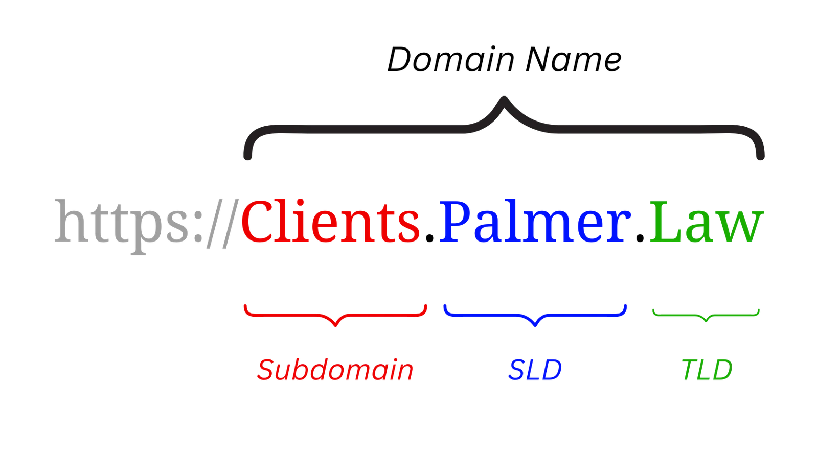 Domain name https://clients.palmer.law with labels for the subdomain, SLD, and TLD parts of the domain name